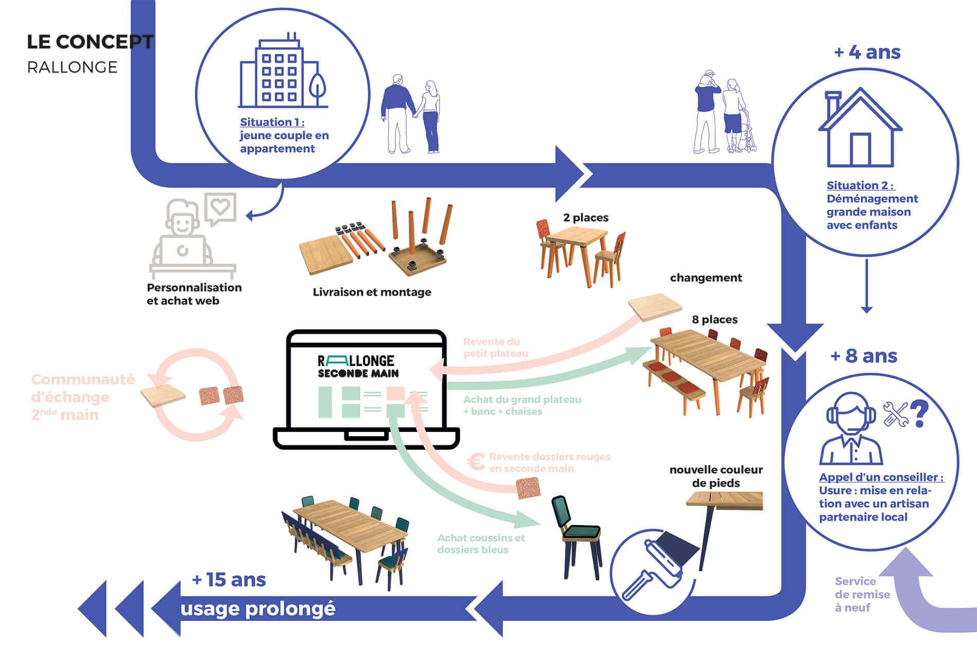 Design de service innovant dans l'univers de la cuisine pour L'Ameublement Français par L'agence La Cime